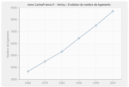 Vertou : Evolution du nombre de logements