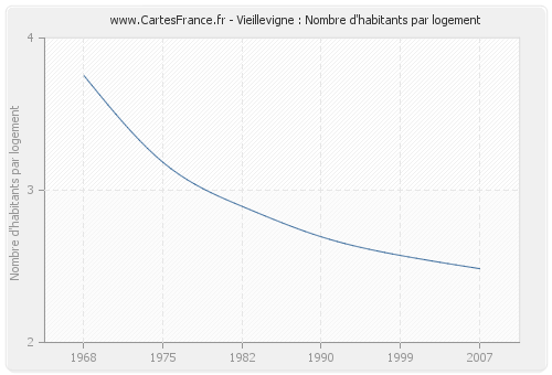 Vieillevigne : Nombre d'habitants par logement