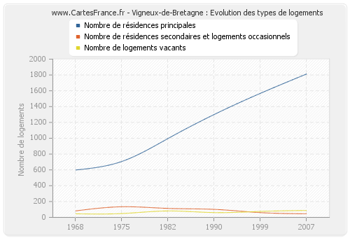 Vigneux-de-Bretagne : Evolution des types de logements