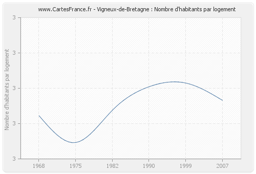 Vigneux-de-Bretagne : Nombre d'habitants par logement
