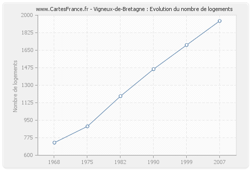 Vigneux-de-Bretagne : Evolution du nombre de logements