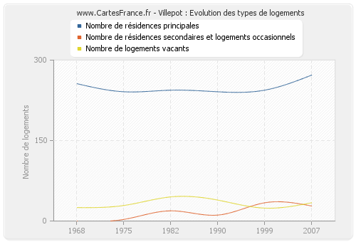 Villepot : Evolution des types de logements