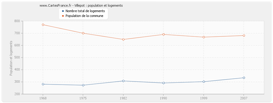 Villepot : population et logements