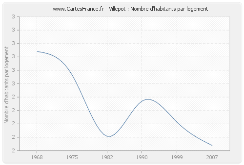 Villepot : Nombre d'habitants par logement