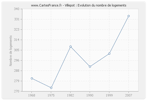 Villepot : Evolution du nombre de logements