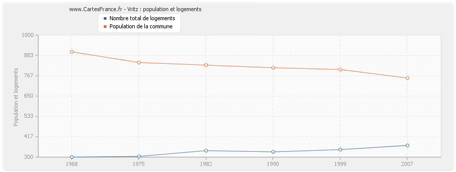 Vritz : population et logements