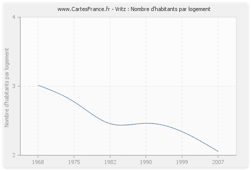Vritz : Nombre d'habitants par logement