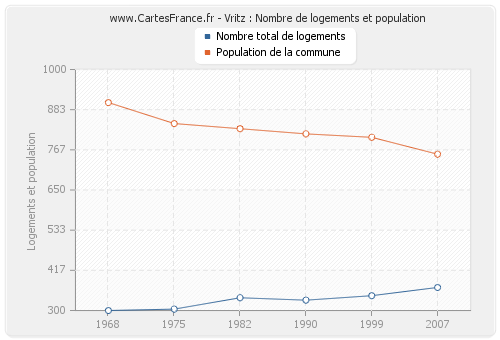 Vritz : Nombre de logements et population