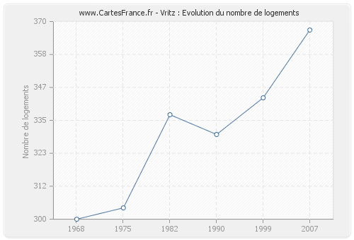 Vritz : Evolution du nombre de logements