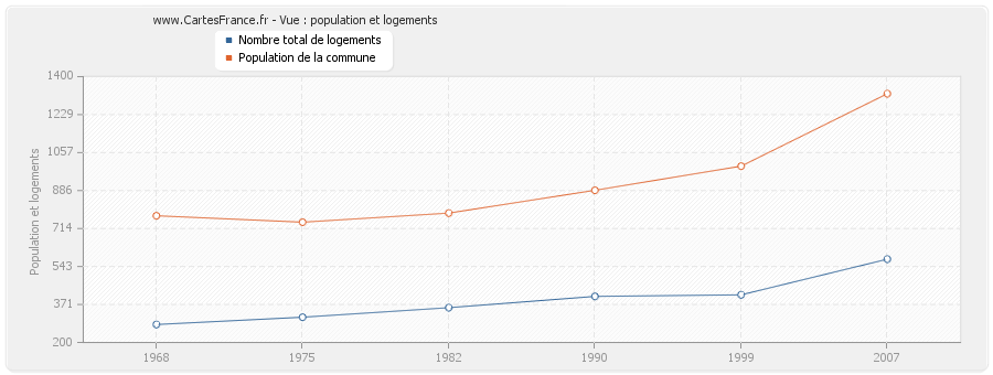 Vue : population et logements