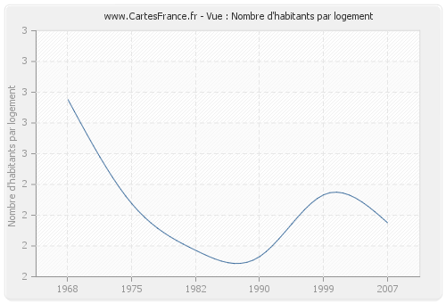 Vue : Nombre d'habitants par logement