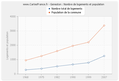 Geneston : Nombre de logements et population