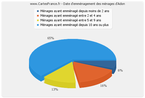 Date d'emménagement des ménages d'Adon