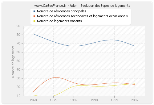 Adon : Evolution des types de logements