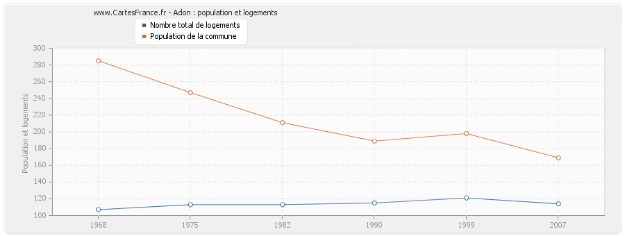 Adon : population et logements