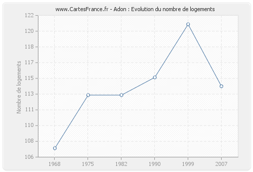 Adon : Evolution du nombre de logements