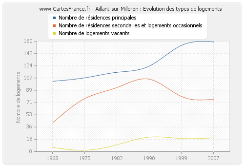 Aillant-sur-Milleron : Evolution des types de logements