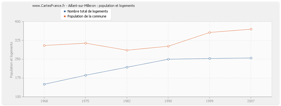 Aillant-sur-Milleron : population et logements