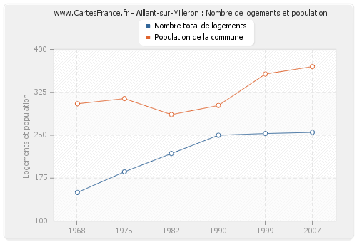 Aillant-sur-Milleron : Nombre de logements et population