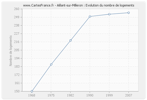 Aillant-sur-Milleron : Evolution du nombre de logements