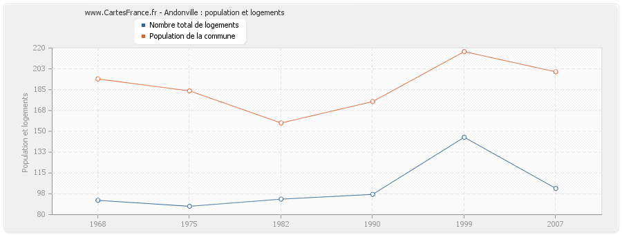 Andonville : population et logements