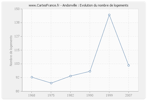 Andonville : Evolution du nombre de logements