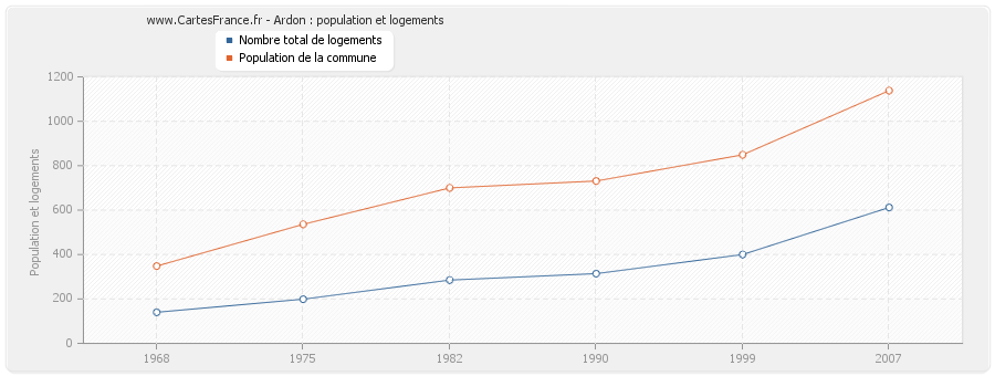 Ardon : population et logements