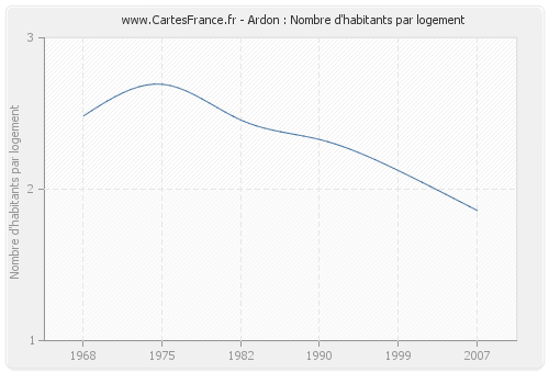 Ardon : Nombre d'habitants par logement