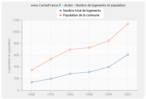 Ardon : Nombre de logements et population