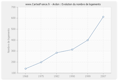 Ardon : Evolution du nombre de logements