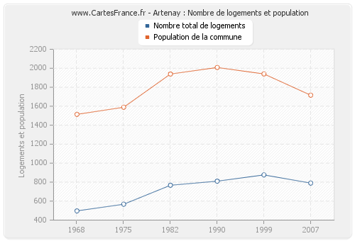 Artenay : Nombre de logements et population