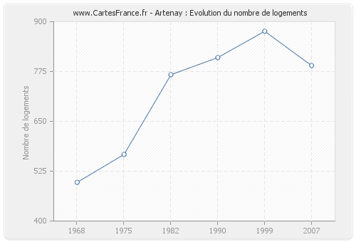 Artenay : Evolution du nombre de logements