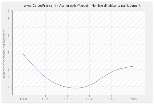 Aschères-le-Marché : Nombre d'habitants par logement