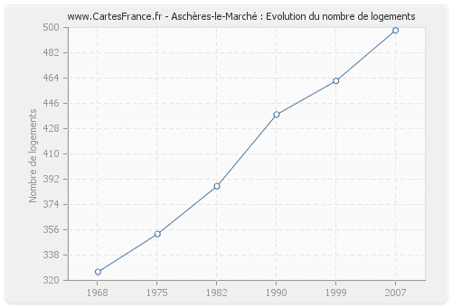 Aschères-le-Marché : Evolution du nombre de logements