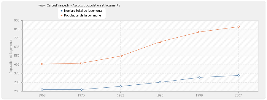 Ascoux : population et logements