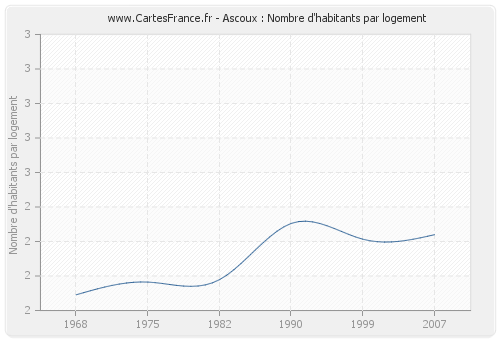 Ascoux : Nombre d'habitants par logement