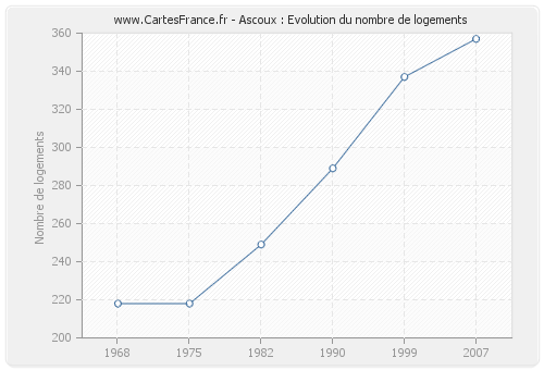 Ascoux : Evolution du nombre de logements