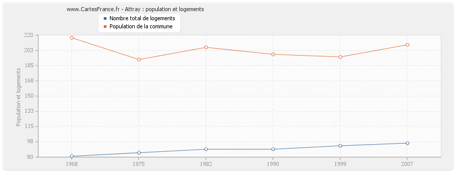 Attray : population et logements