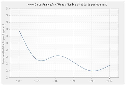 Attray : Nombre d'habitants par logement