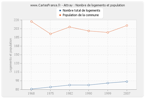 Attray : Nombre de logements et population