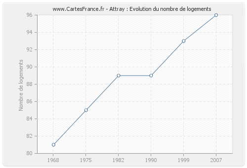 Attray : Evolution du nombre de logements