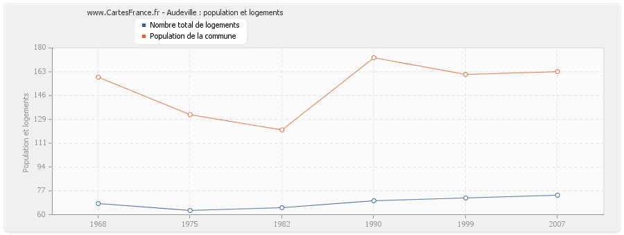 Audeville : population et logements