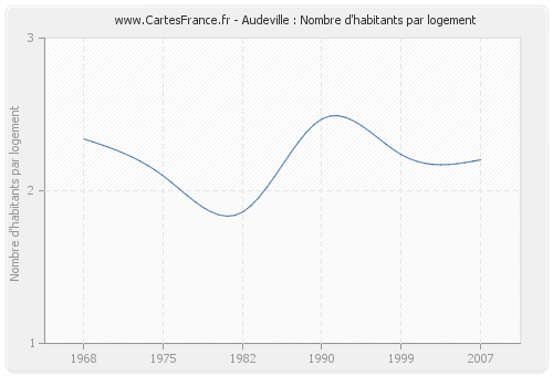 Audeville : Nombre d'habitants par logement