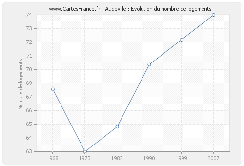 Audeville : Evolution du nombre de logements