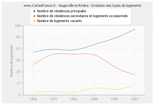 Augerville-la-Rivière : Evolution des types de logements