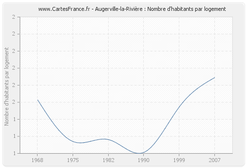 Augerville-la-Rivière : Nombre d'habitants par logement
