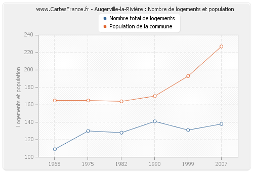 Augerville-la-Rivière : Nombre de logements et population