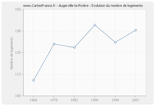 Augerville-la-Rivière : Evolution du nombre de logements