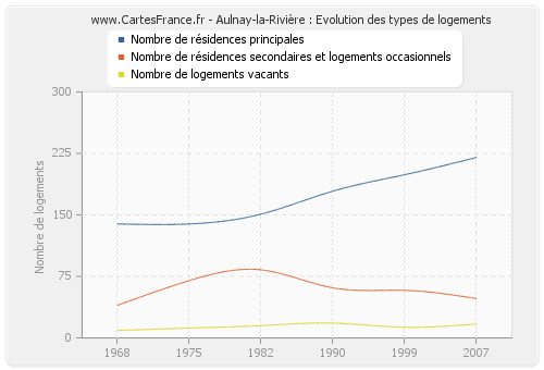 Aulnay-la-Rivière : Evolution des types de logements