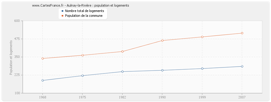 Aulnay-la-Rivière : population et logements